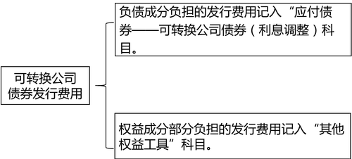 可轉(zhuǎn)換公司債券發(fā)行費用