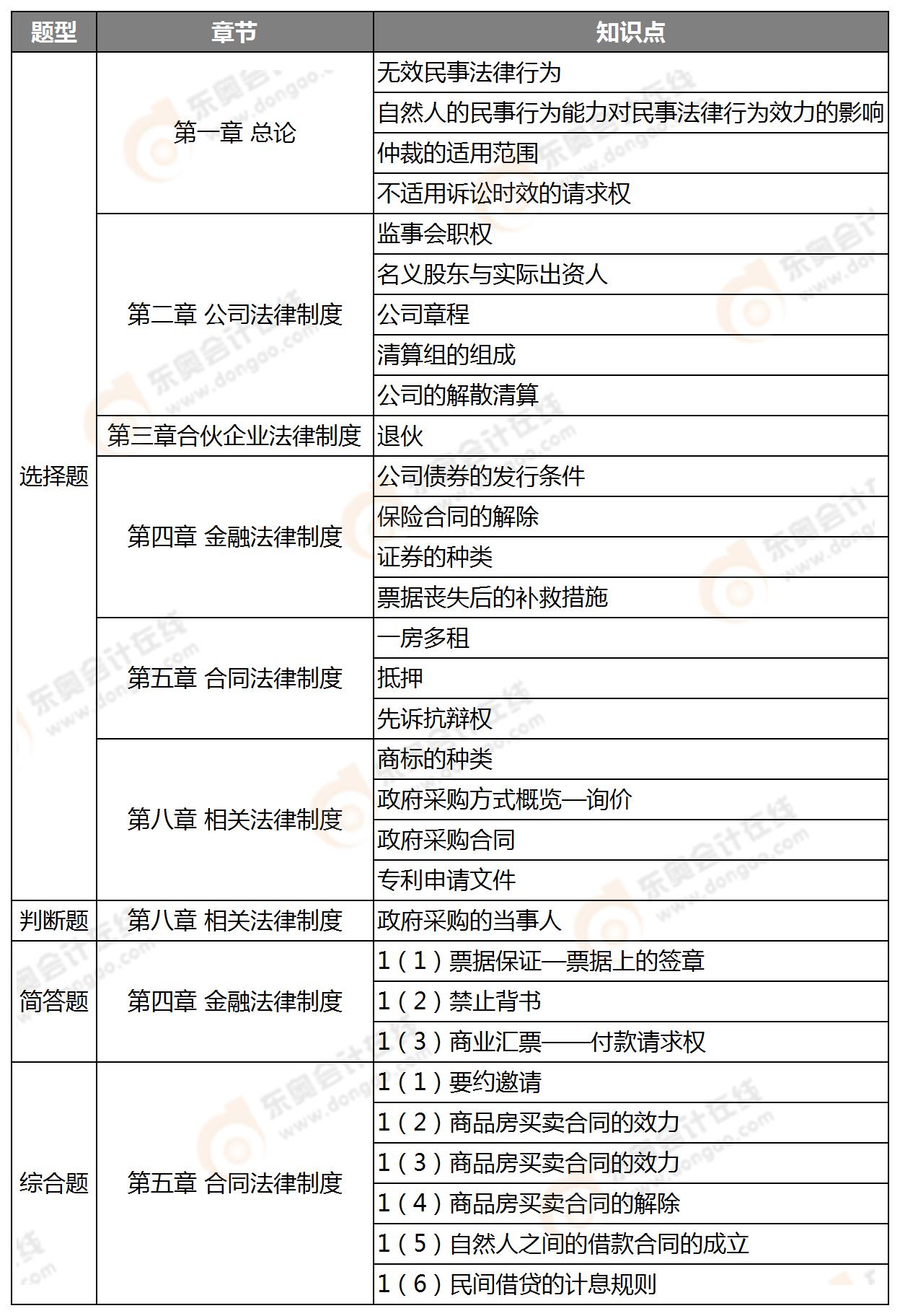 《中級(jí)經(jīng)濟(jì)法》知識(shí)點(diǎn)