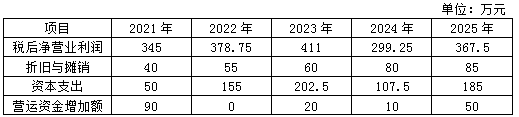 2021年高級會計(jì)師考試案例分析11.23