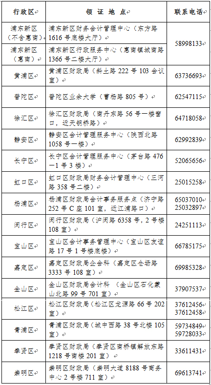 2021年度全國會(huì)計(jì)專業(yè)技術(shù)資格考試上?？紖^(qū)初級(jí)資格證書發(fā)證點(diǎn)信息表