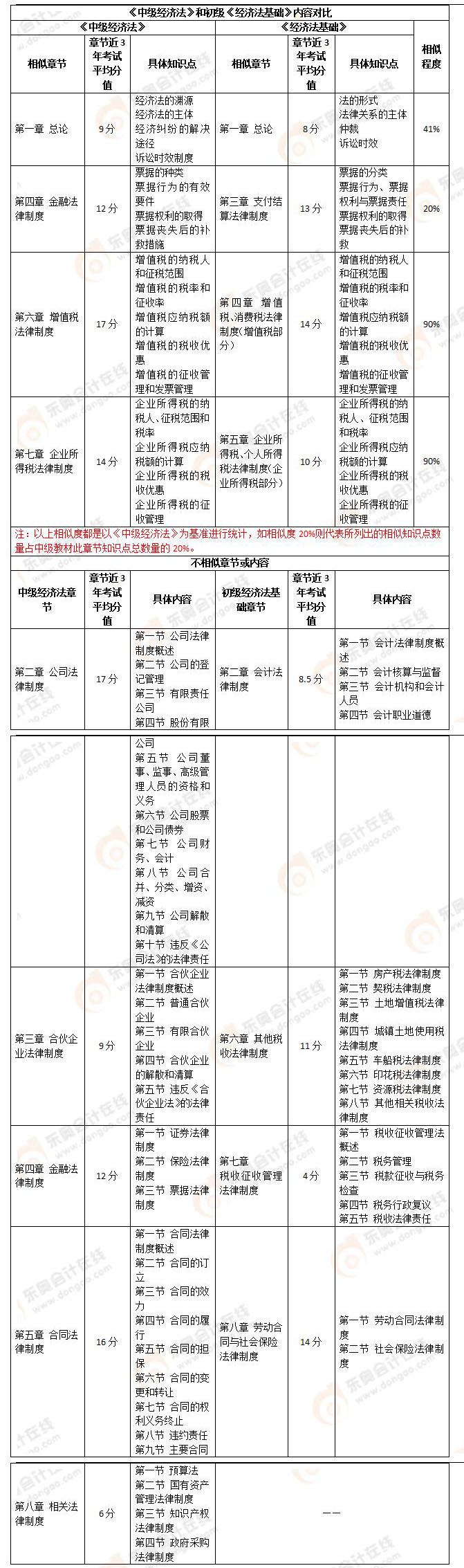 初級經(jīng)濟(jì)法基礎(chǔ)vs中級經(jīng)濟(jì)法