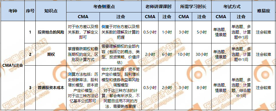 CMA與CPA的關(guān)聯(lián)性