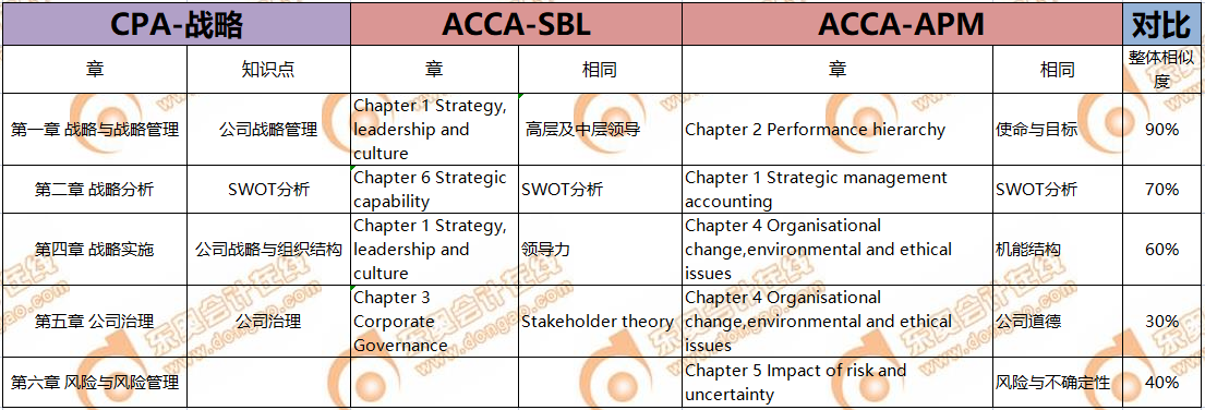 CPA考生注意！轉(zhuǎn)戰(zhàn)ACCA只需再考4門，而且關(guān)聯(lián)度極強！