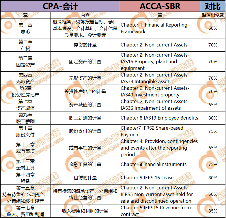 CPA考生注意！轉(zhuǎn)戰(zhàn)ACCA只需再考4門，而且關(guān)聯(lián)度極強！