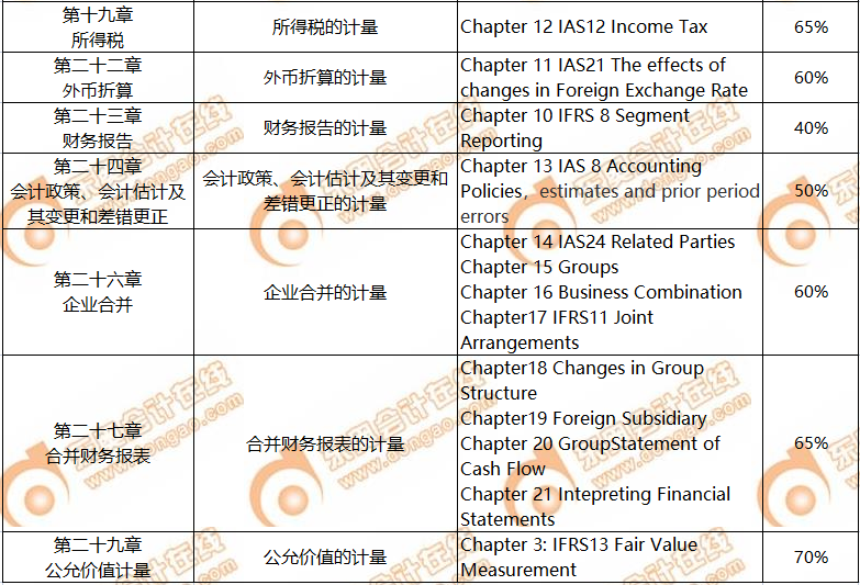 CPA考生注意！轉(zhuǎn)戰(zhàn)ACCA只需再考4門，而且關(guān)聯(lián)度極強！