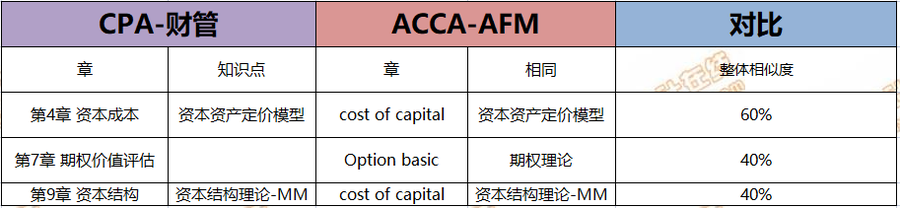 CPA考生注意！轉(zhuǎn)戰(zhàn)ACCA只需再考4門，而且關(guān)聯(lián)度極強！