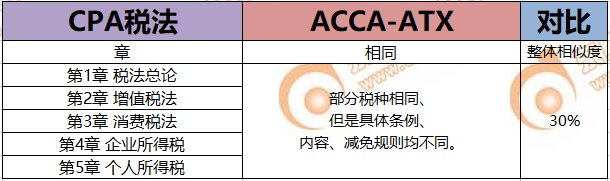 CPA考生注意！轉(zhuǎn)戰(zhàn)ACCA只需再考4門，而且關(guān)聯(lián)度極強！