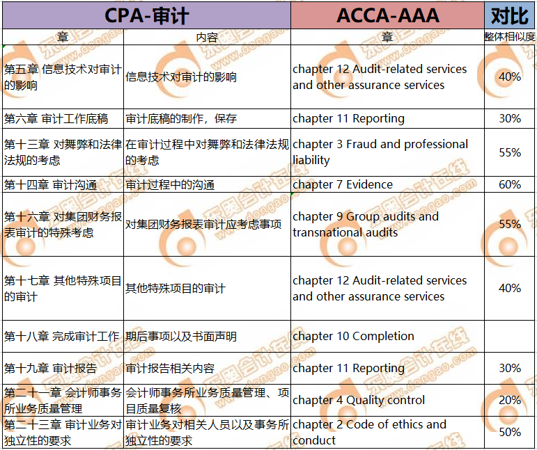 CPA考生注意！轉(zhuǎn)戰(zhàn)ACCA只需再考4門，而且關(guān)聯(lián)度極強！