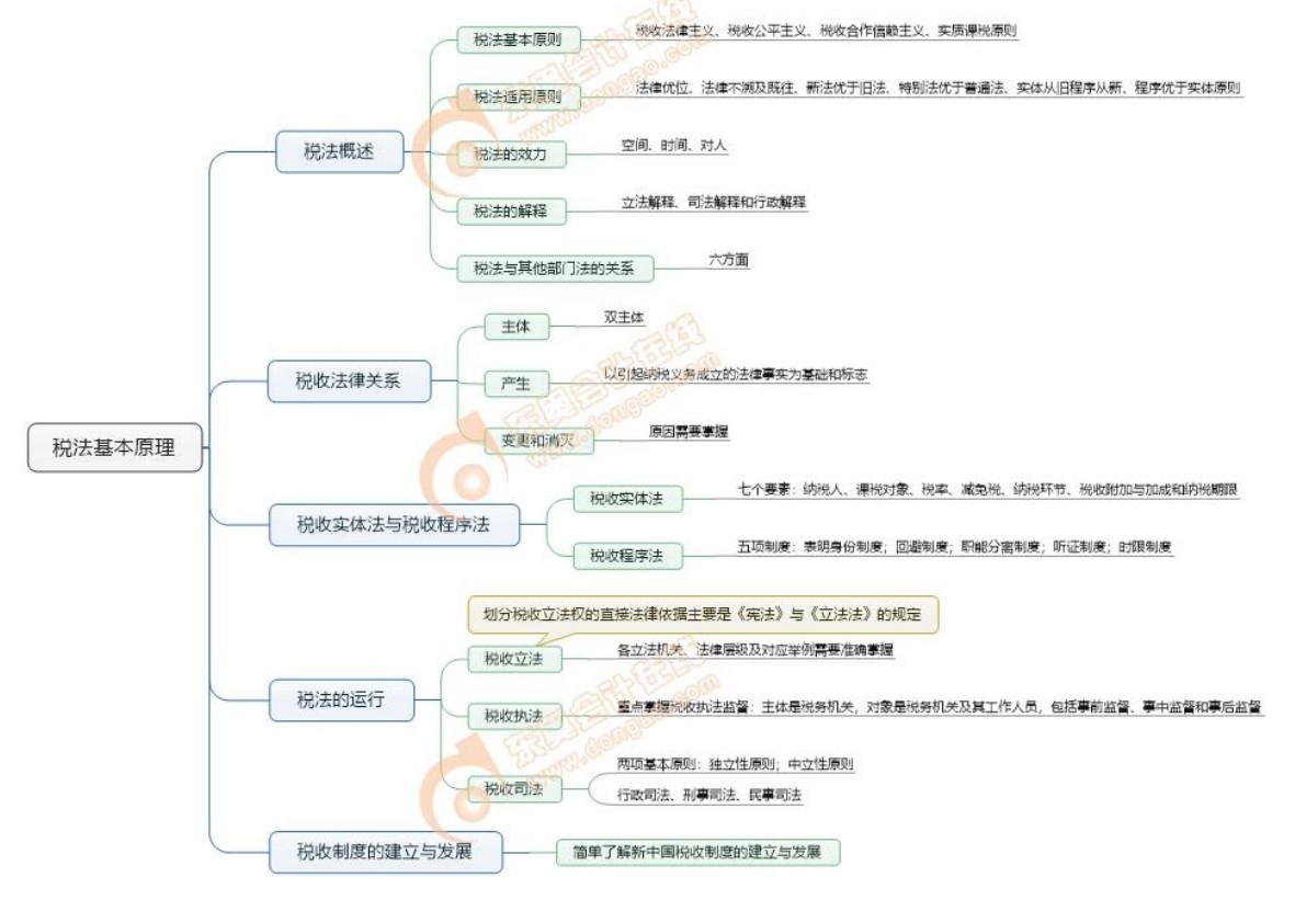 稅法基本原理