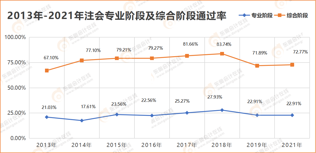 2013年-2021年注會專業(yè)階段及綜合階段通過率