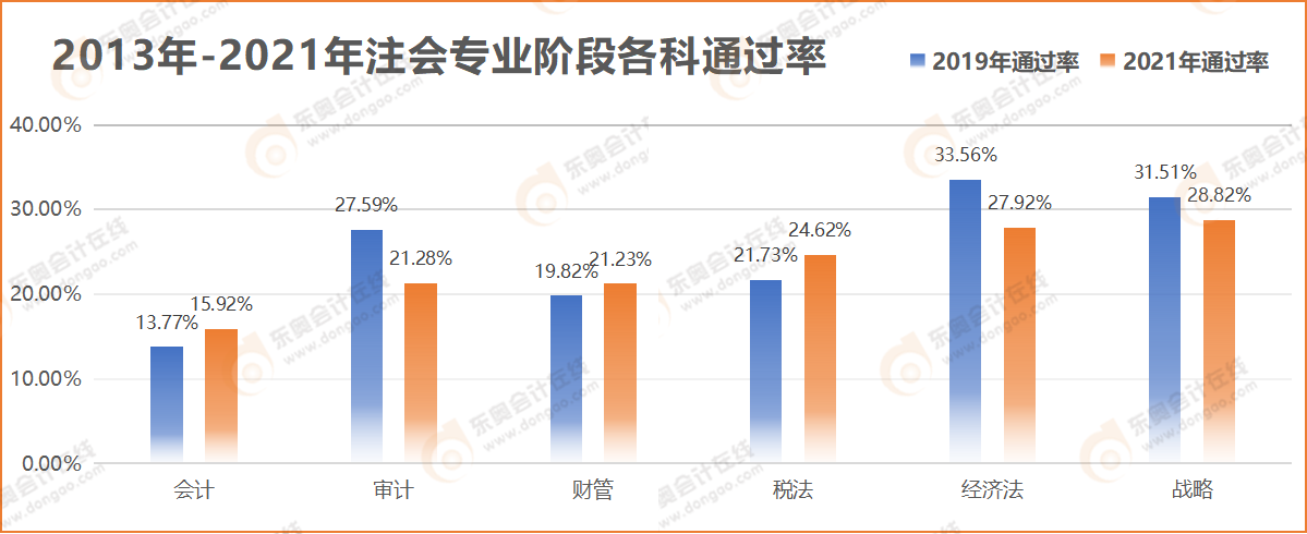 2013年-2021年注會專業(yè)階段各科通過率