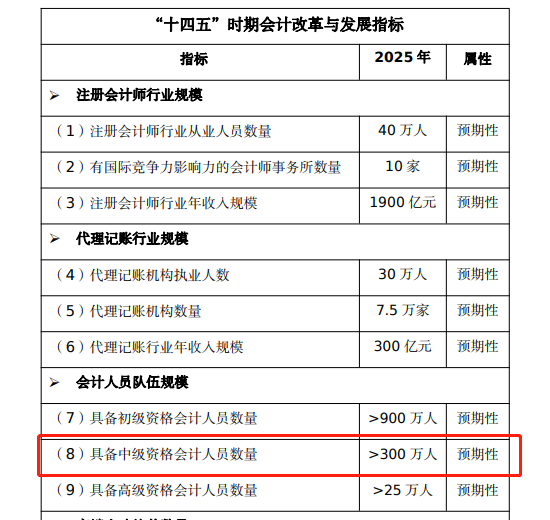 “十四五”時(shí)期(2021年至 2025 年)對(duì)會(huì)計(jì)改革與發(fā)展的總體目標(biāo)