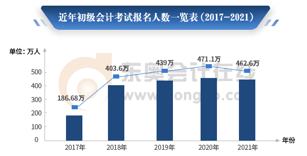 初級會計職稱報名人數(shù)一覽