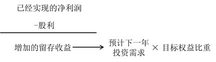 事后利潤分配——針對(duì)已經(jīng)實(shí)現(xiàn)的利潤的分配