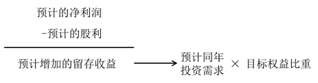 預(yù)計(jì)的利潤分配規(guī)劃——針對(duì)預(yù)計(jì)利潤的分配