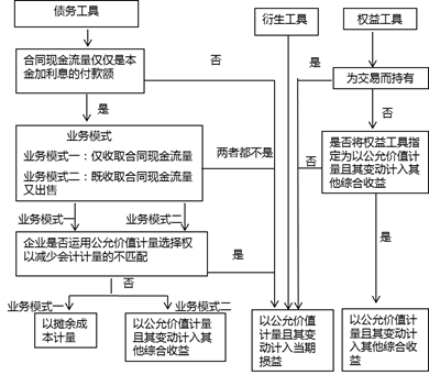 金融資產(chǎn)分類與計(jì)量—決策樹