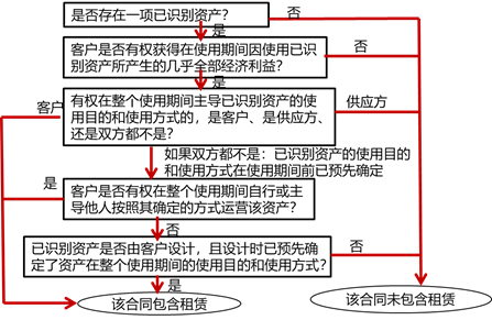 評(píng)估流程