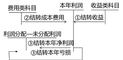 本年利潤的會(huì)計(jì)處理
