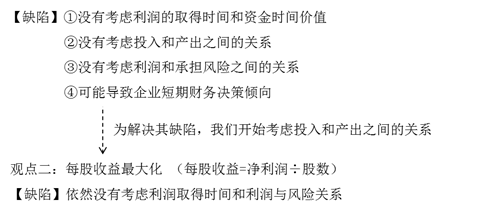 利潤(rùn)最大化