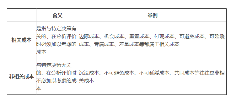 相關成本和非相關成本