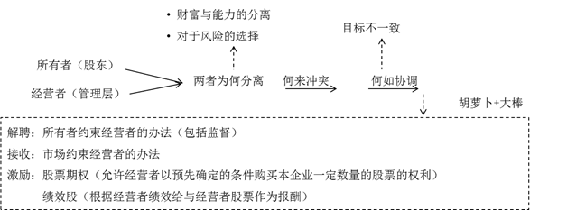 所有者和經(jīng)營(yíng)者利益沖突與協(xié)調(diào)