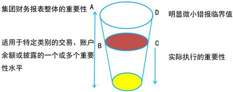 集團(tuán)重要性