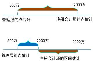 點估計與區(qū)間估計