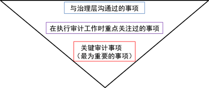 關(guān)鍵審計事項的決策框架