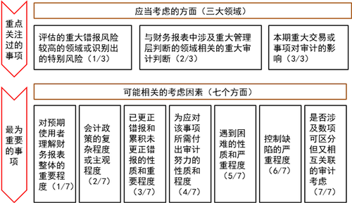 考慮“三大領(lǐng)域”和“七大因素”