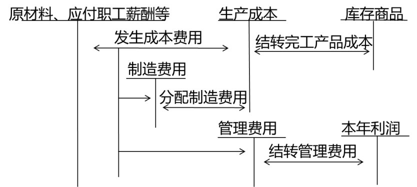 存貨的初始計(jì)量