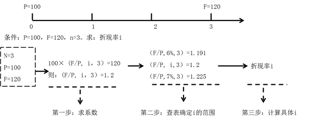 解決問(wèn)題的方法和公式