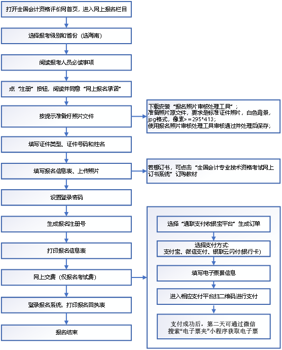 2022年海南初級會計(jì)報(bào)名流程