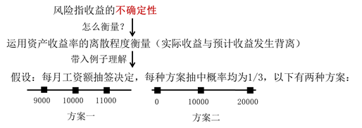 風(fēng)險的概念及衡量