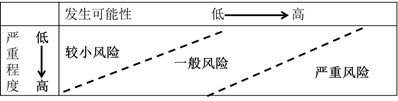 風(fēng)險矩陣優(yōu)缺點(diǎn)