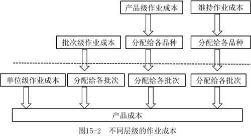 不同層級(jí)的作業(yè)成本