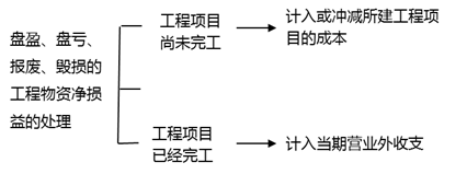 盤盈、盤虧