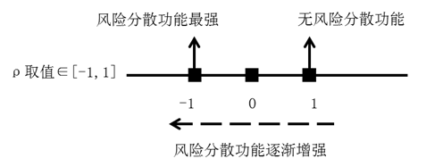 相關(guān)系數(shù)與風(fēng)險(xiǎn)分散