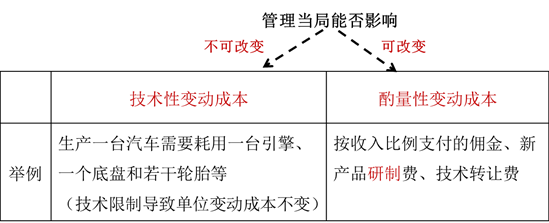變動成本分類