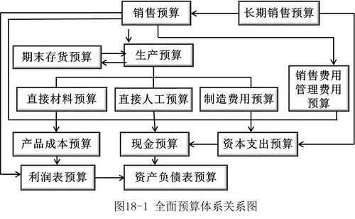 全面預(yù)算的內(nèi)容