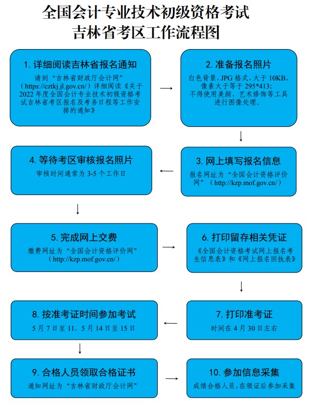 吉林初級(jí)會(huì)計(jì)報(bào)名考試流程