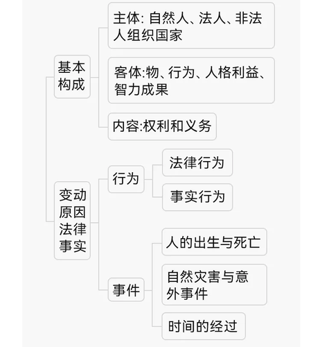 主體、客體和內(nèi)容。法律關(guān)系的框架圖匯總