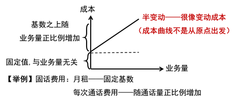 半變動成本