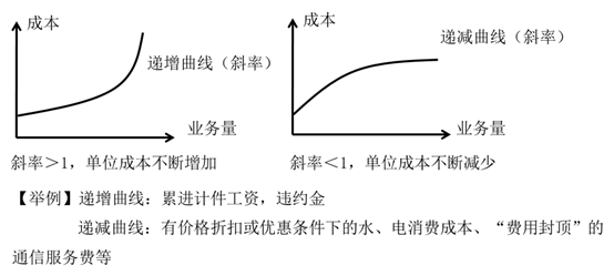 曲線變動成本