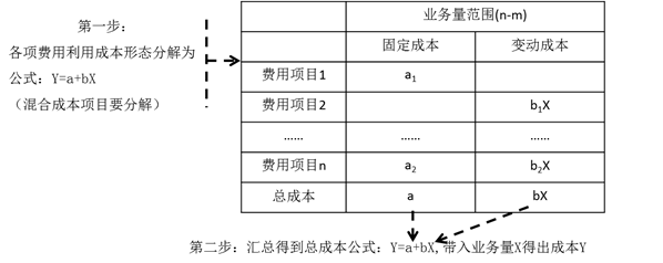 彈性預(yù)算編制方法——公式法
