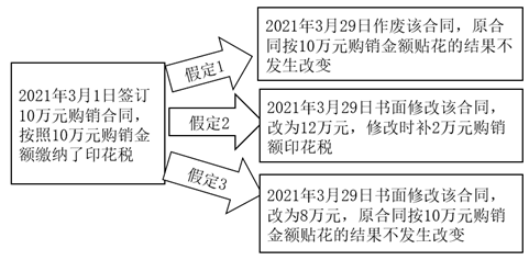 訂立的合同不論是否兌現(xiàn)或是否按期兌現(xiàn)，均應(yīng)依合同金額貼花。