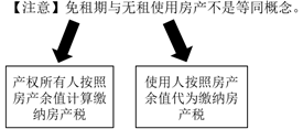 免租期與無租使用房產(chǎn)不是同等概念
