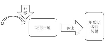 土地受讓方應(yīng)依法補繳契稅