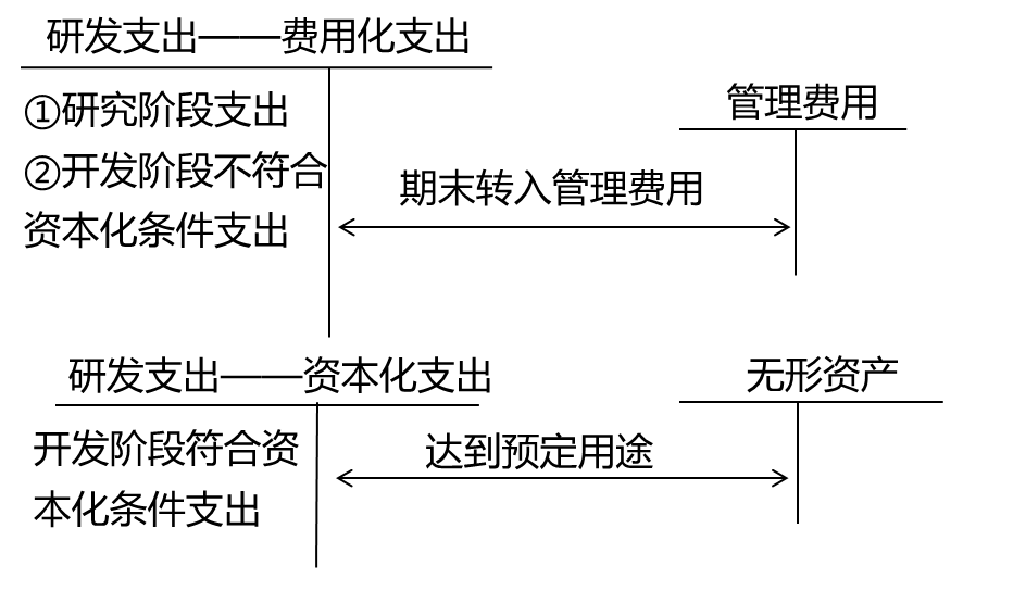 內(nèi)部研究開發(fā)費用的會計處理