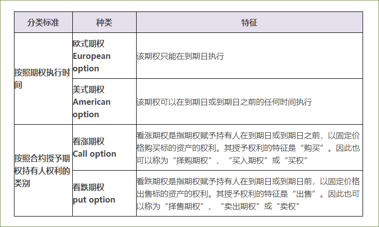 期權(quán)的種類