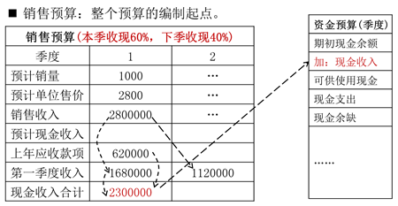 銷(xiāo)售預(yù)算